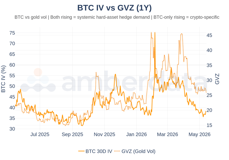 BTC IV vs GVZ. Both indices rising together signals systemic hard-asset hedge demand and BTC vol belongs in the rotation. When GVZ rises while BTC IV lags