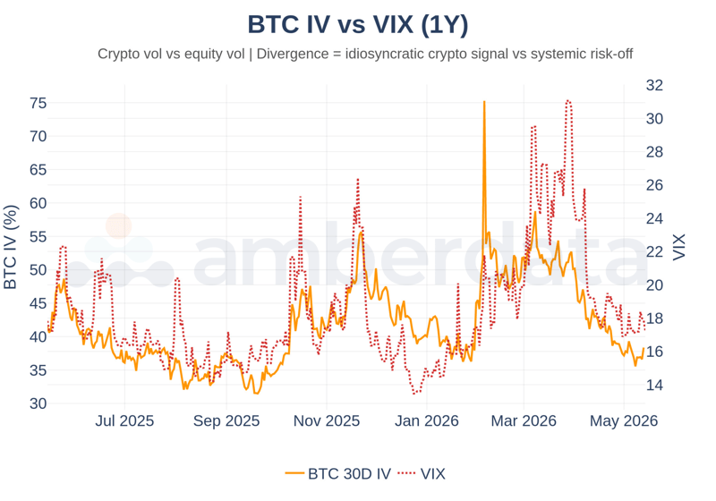 BTC IV vs Cross-Asset Vol. When VIX, and BTC IV move in the same direction over a five-session window, the regime is coordinated