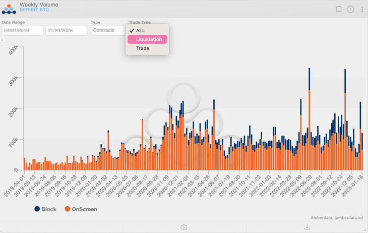 Amberdata Derivatives Weekly Volumes Deribit BTC Onscreen and Block