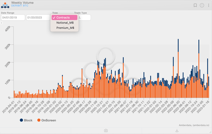 Amberdata Derivatives Weekly Volumes Deribit BTC Onscreen and Block